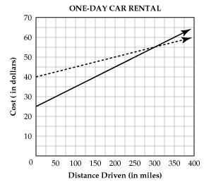 The following graph shows the cost of renting a car based on the miles driven including-example-1