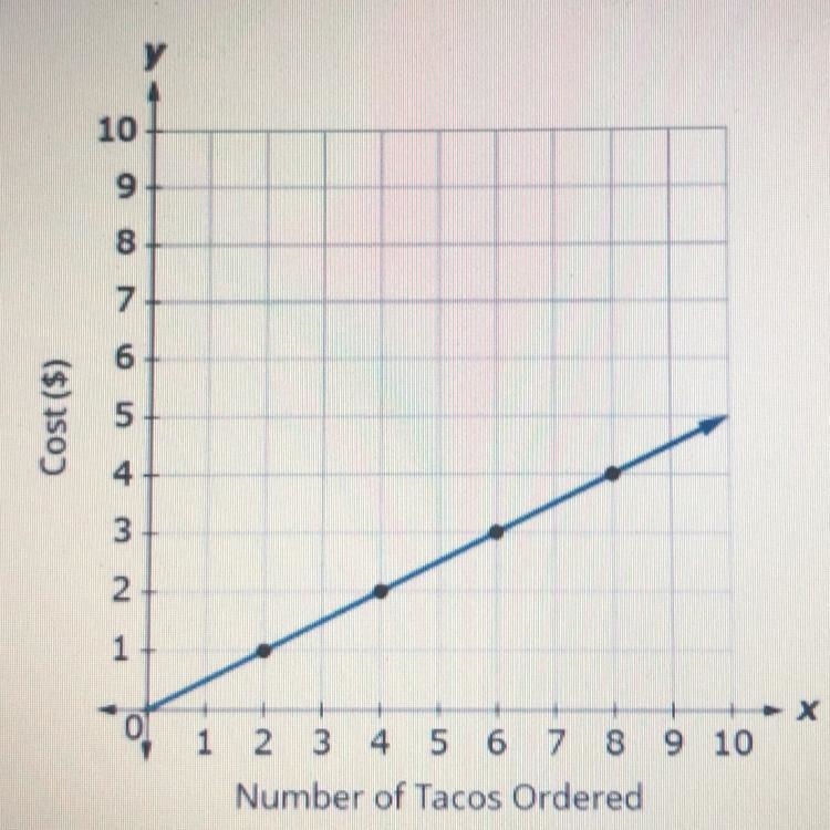 The graph shows the number of tacos ordered and the cost. What is the unit rate?-example-1