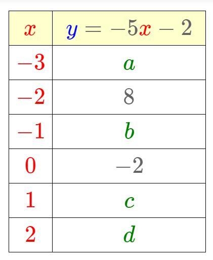 Use The Table To Find The Values Of a, b, c And d :-example-1