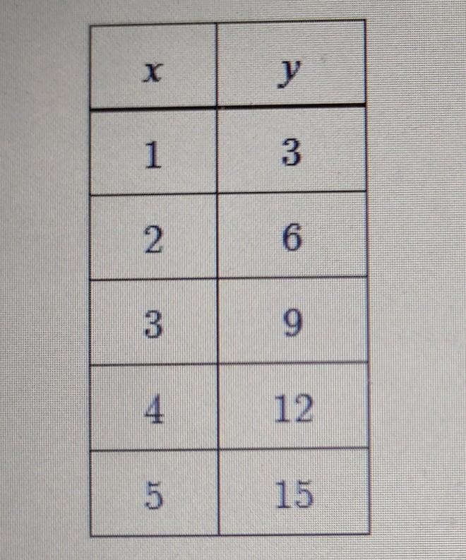 Given y varies directly as x, find the constant of variation k.​-example-1