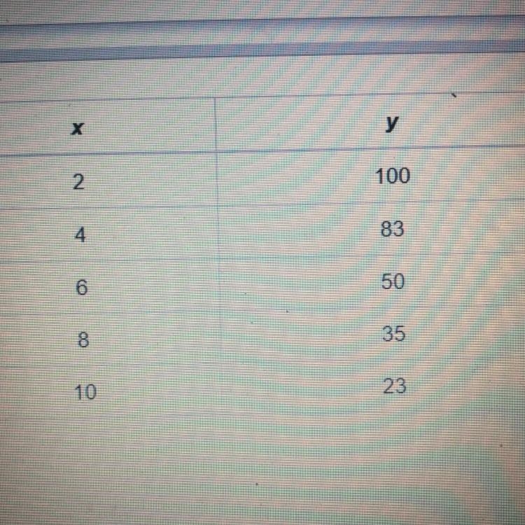 Which equation of the least squares regression line most closely matches the data-example-1