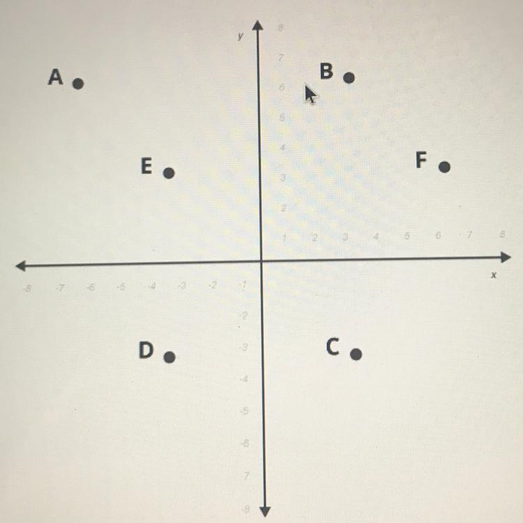 Point F is reflected over the y-axis to create F’. Use an ordered pair to name the-example-1