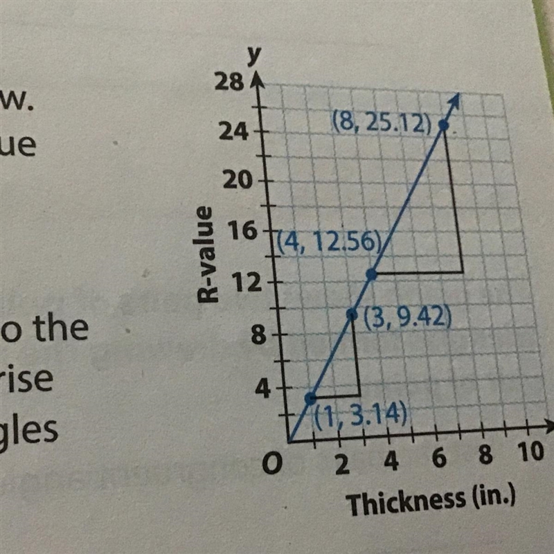 The graph shows four points on the line and the triangles resulting from sketching-example-1