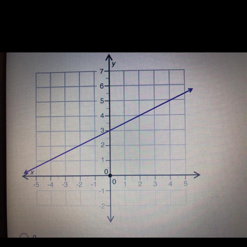 What is the y-intercept of the line shown? A. O B. 1 C. 3 D. 3.5-example-1