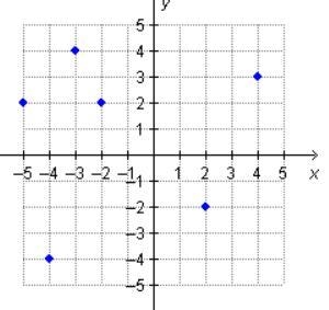 Pls help me Explain why this graph is a function?-example-1