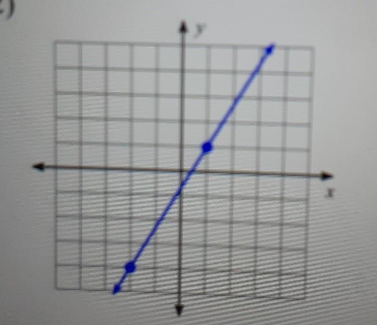 What is the slope of this line?​-example-1