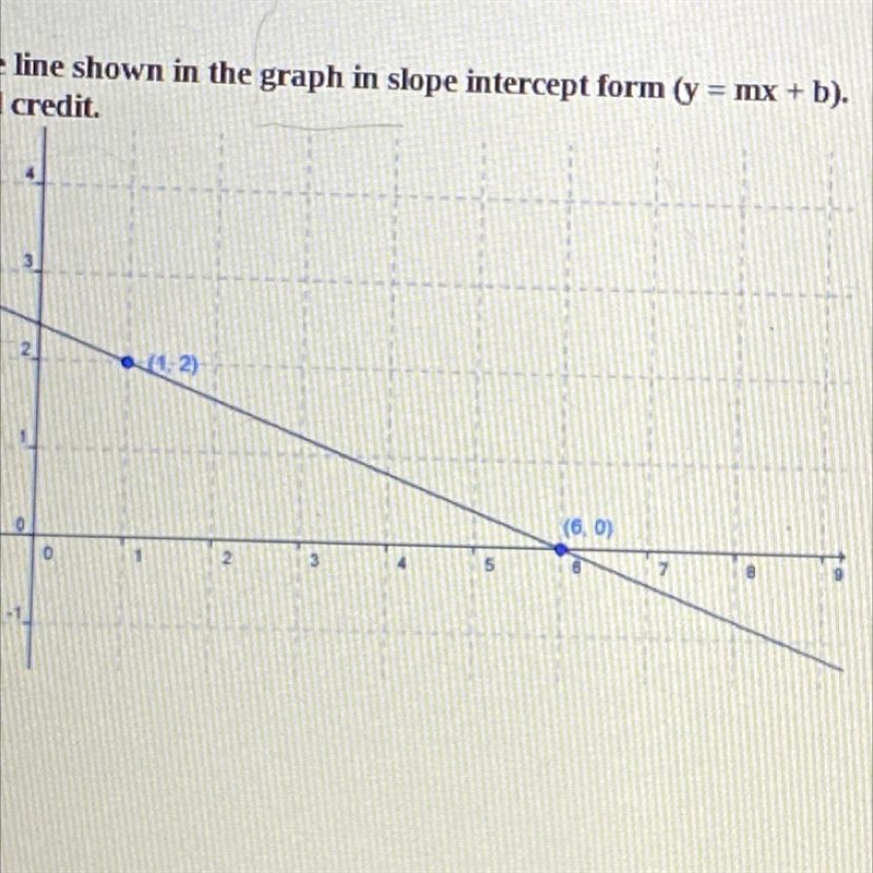 PLEASE HELP Write an equation of the line shown in the graph in slope intercept form-example-1