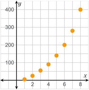 Is the graphed function linear? Yes, because each input value corresponds to exactly-example-1