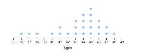 Which answer best describes the shape of this distribution? bell-shaped skewed left-example-1