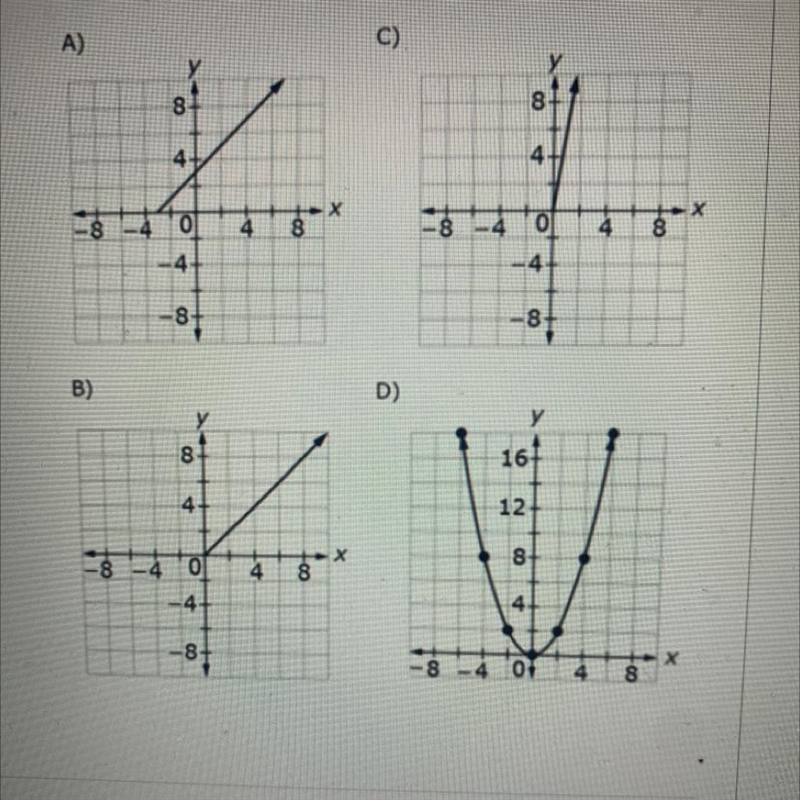 Select all the graphs that represent a proportional relationship between c and y-example-1