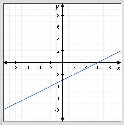 3. Which equation best describes the graph? A. y = 2x + 3 B. y = 1/2x + 3 C. y = 1/2x-example-1