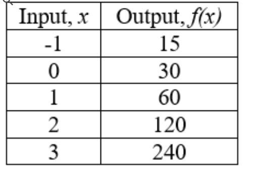 What rule(function) does the table below represents?-example-1