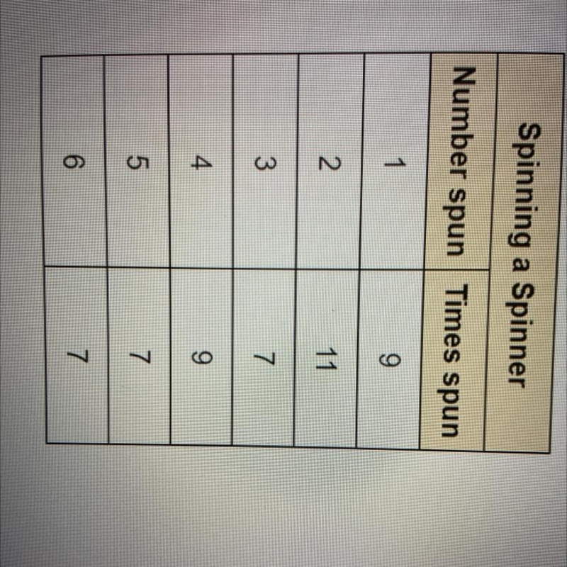 Use the table to predict the number of times you will soon 5 when you spin the spinner-example-1