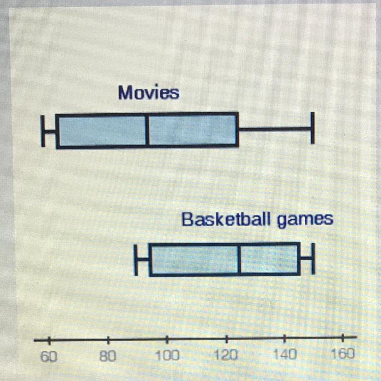 Please help! The box plots below show attendance at a local movie theater and high-example-1