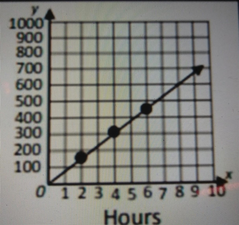 Based on the graph, what is the constant rate of change of the cookies made per hour-example-1