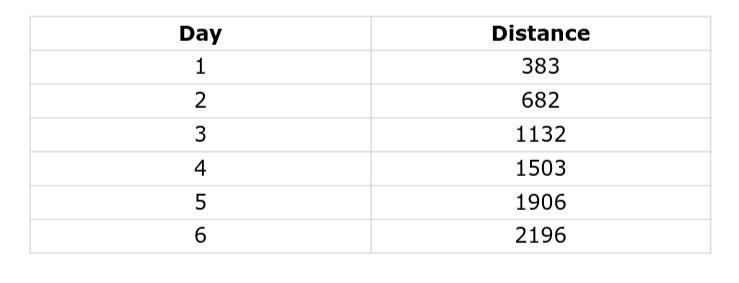 Adam recorded the miles he traveled each day while traveling from his home to California-example-1