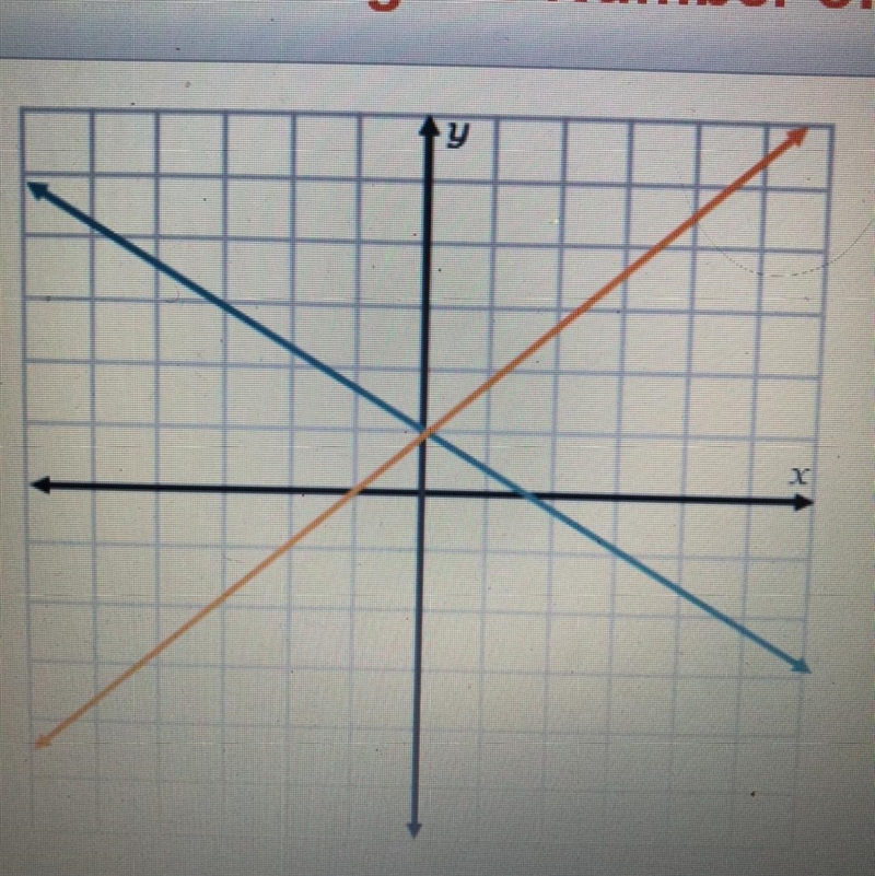 The graph shows the solution of a system of equations.how many solutions does it have-example-1