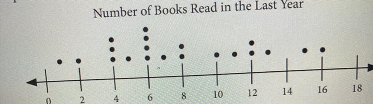 What is the mode of the number of books read by students?-example-1