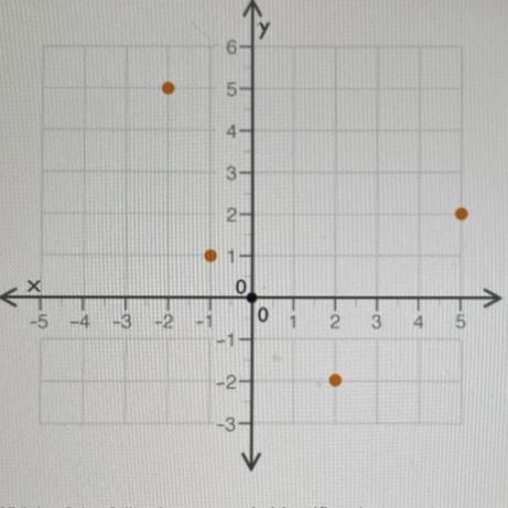 WILL GIVE POINTS!!! The graph of a function is shown: Which of the following correctly-example-1