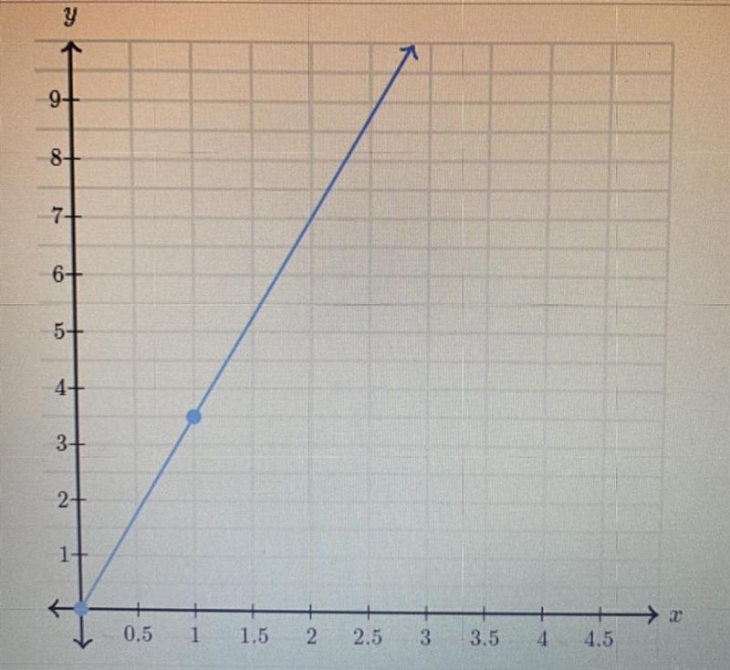 How to find the constant of proportionality on a graph-example-1