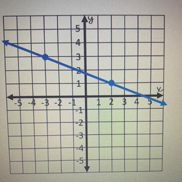 #8:Find the slipe of the line shown below-example-1