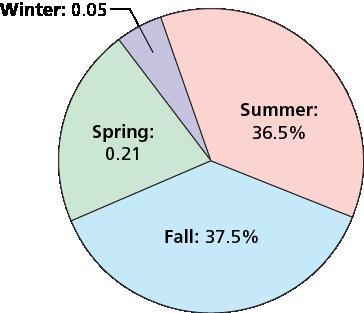 Students in a class were asked to name their favorite season. The results are shown-example-1