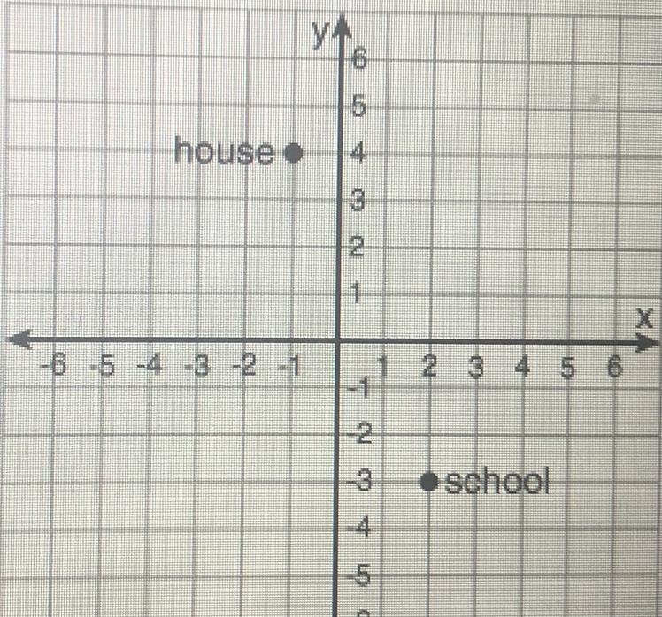 Sonja's house is 4 blocks west and 1 block south of the center of town. Her school-example-1