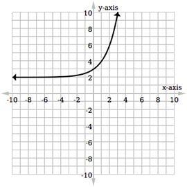 Which graph represents the function f(x) = (2)x + 2?-example-1