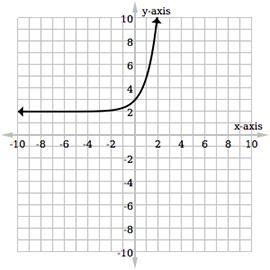 Which graph represents the function f(x) = (2)x + 2?-example-2