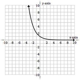 Which graph represents the function f(x) = (2)x + 2?-example-3