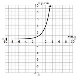 Which graph represents the function f(x) = (2)x + 2?-example-4