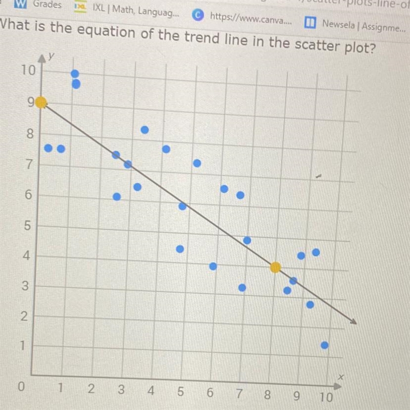 What is the equation of the trend line in the scatter plot? Use the two yellow points-example-1