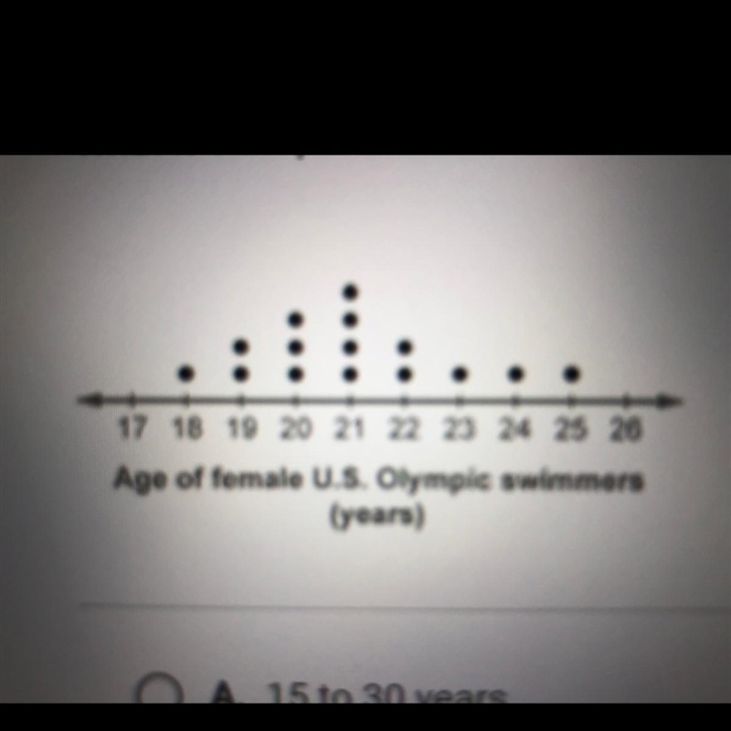 What is the spread of the data? A. 15 to 30 years B. 18 to 25 years C. 21 to 25 years-example-1