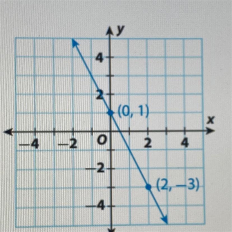 What is the y-intercept and slope.-example-1