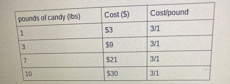 Is the cost of candy proportional to pounds of candy?-example-1