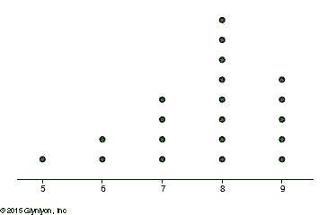 Help This dot plot shows scores on a recent math assignment. Find the measures of-example-1