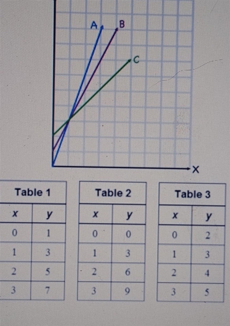 Which line matches table 1​-example-1