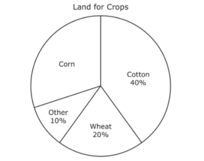 A farmer plans crops on 48 acres of land. The circle graph shows the percentages of-example-1