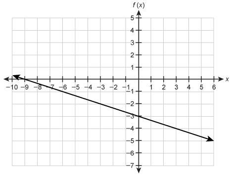 What is the linear function equation represented by the graph? f(x)=-example-1