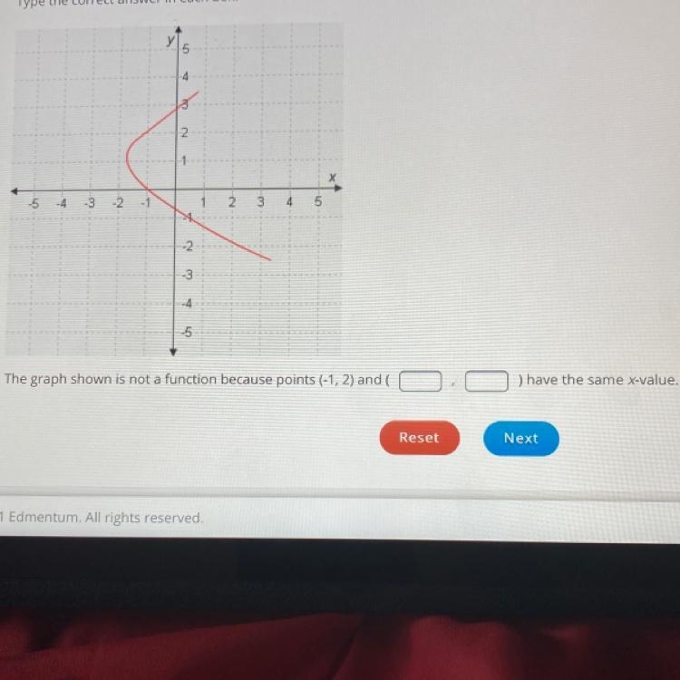 the graph shown is not a function because points (-1,2) and (fill in the blank) have-example-1