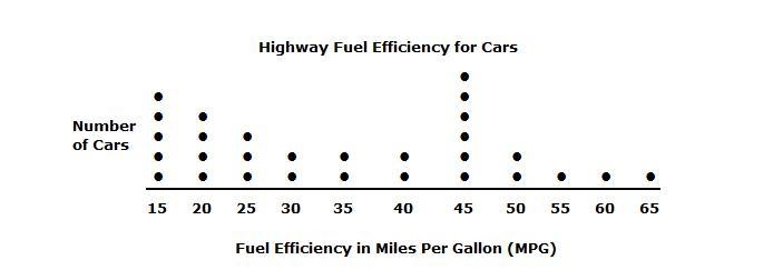 A car dealership tracks the highway fuel efficiency of the preowned cars on the lot-example-1