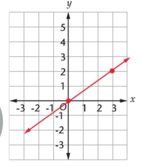 Find the slope of the following graph. A. two-thirds B. The fraction states 3 over-example-1