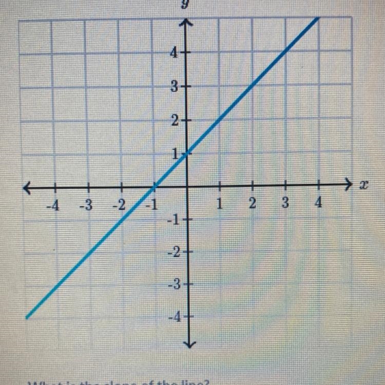 What is the slope of the line?-example-1