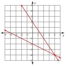 The system of equations is graphed on the coordinate plane. y=−12x−2 y=−32x+2-example-1