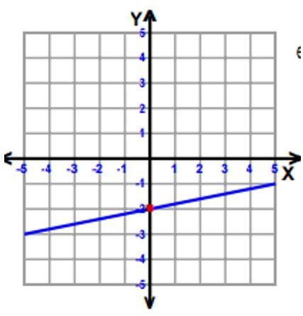 The y-intercept is 2. Question 1 options: True False-example-1