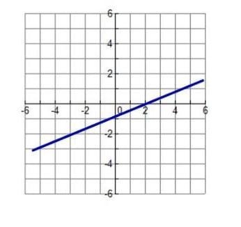 Which describes the slope of the line in the graph. A) zero B) positive C) negative-example-1