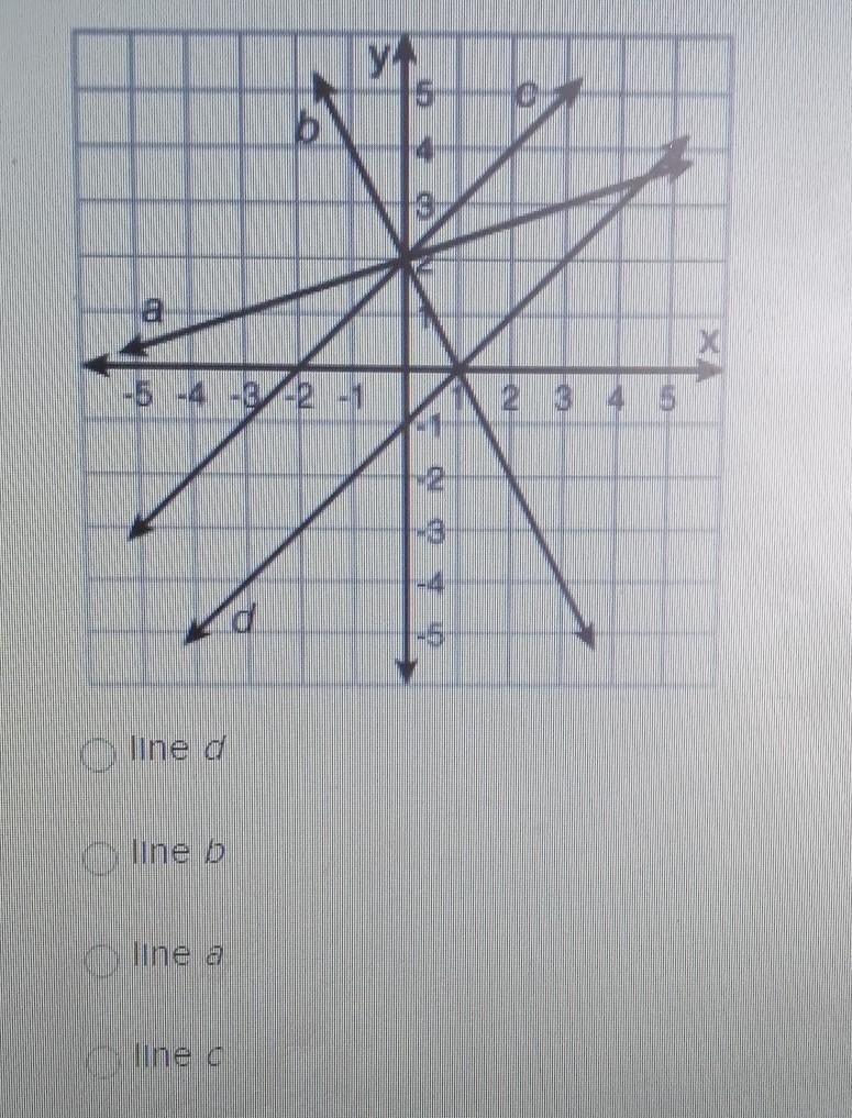 Which line is the graph of y=-2x+2?​-example-1