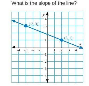 What is the slope of the line? PLS Help-example-1