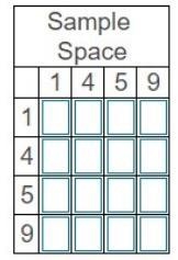 Use a table to show the sample space of two-digit numbers using the digits 1,4,5,9. Use-example-1