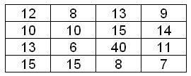 What is the mode of the data set shown below? A. 8 B. 10 C. 13 D. 15-example-1